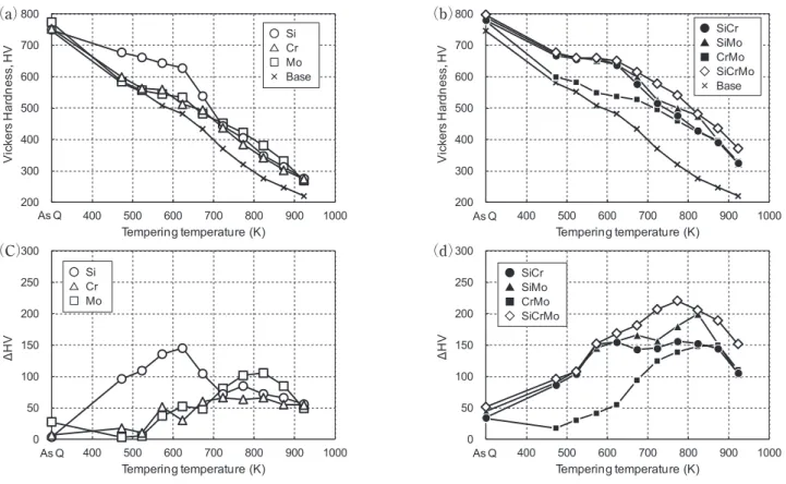 Fig.  4 Hydrogen evolution curves of the specimens tem- tem-pered (a) at 673 K, 623 K and 723 K, (b) at 773 K,  723 K and 873 K for the SiCrMo steel