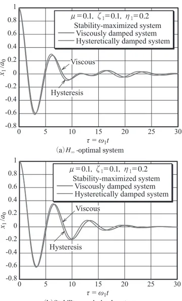 Fig. 20  Free vibration responses for hysteretically and vis- vis-cously damped systems optimized different criteria.