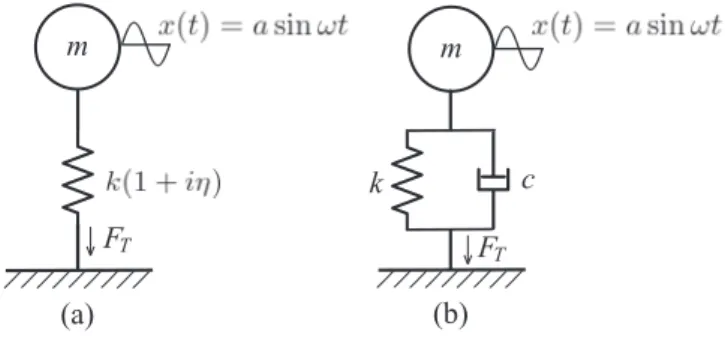 Fig. 3  Single-mass vibratory system: （a）  Hysteretically  damped system, （b）  Viscously damped system.