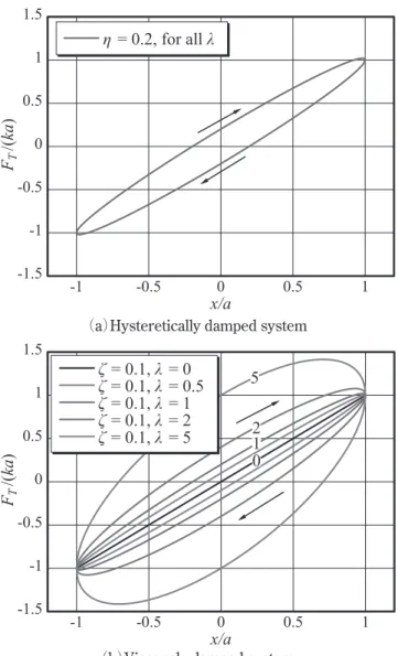 Fig. 4  Relationship between input displacement  and trans- trans-mitted force.