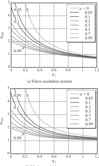 Fig.  8  H ∞ -optimal solutions for a hysteretically damped  system