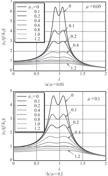 Fig. 11  Frequency response functions for a damped prima- prima-ry system subjected to motion excitation.