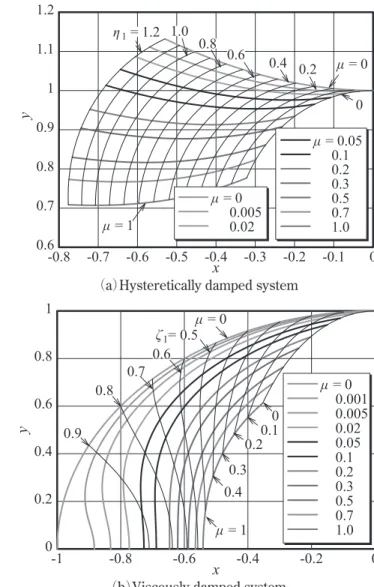 Fig. 17  Trajectory of characteristic roots when the stability  index is maximized （roots in the second quadrant）.