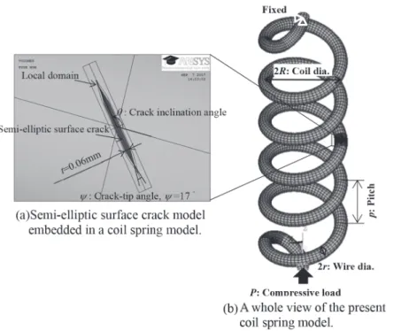 Fig. 3  A local domain containing a semi-elliptic surface  crack embedded in a global domain of a coil spring.