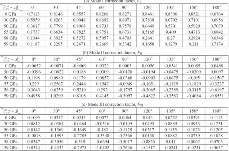 Table 1  Correction factors for the three modes of stress intensity factors F I , F II  and F III  for semi-elliptic surface cracks on  the inside surface of a compression coil spring having a cylindrical anisotropy as functions of the component of the  st