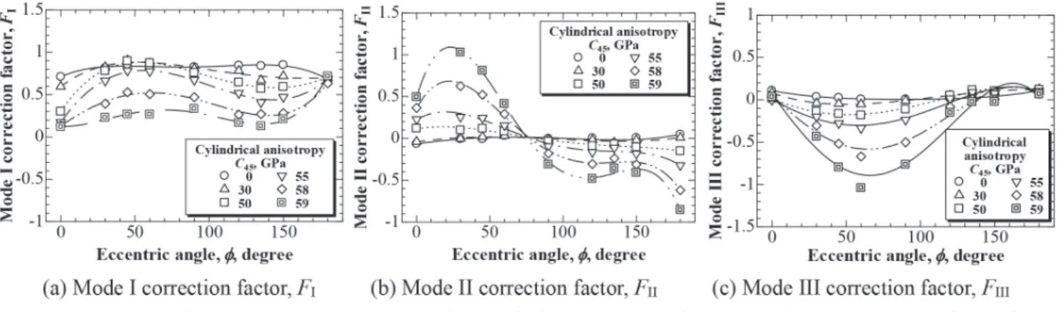 Table 3  Correction factors for the three modes of stress intensity factors F I , F II  and F III  for semi-elliptic surface cracks on  the inside surface of a compression coil spring having an orthotropic anisotropy as functions of Young s modulus  in the