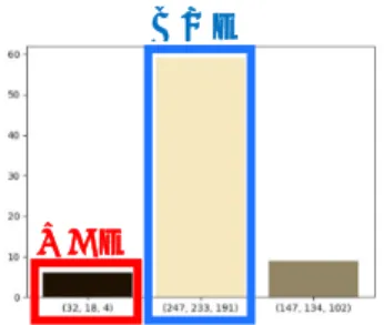 図 6 ．領域外縁の色出現頻度 3.3.2 座標の修正 文字色と背景色を利用して，各文字の外接長方形の 左辺と右辺の座標を修正する。 文字領域を左右に R E ず つ拡張し，拡張領域内で縦の列ごとに文字色が出現す る回数を求める。 文字色の出現回数 0 回の座標のうち， 出現回数が 1 回以上の座標の隣接している座標は文字 領域の端である可能性があるため，候補座標として抽 出する。図 7 の例の場合，赤破線が文字「ん」に対し て認識された外接長方形の右辺と左辺の元座標で，そ れを左右に拡張した領域内で抽出さ