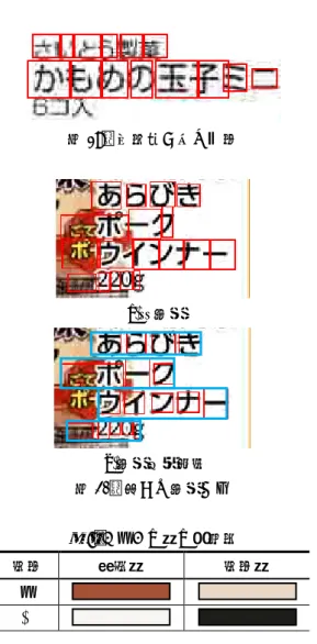 図 19 ．内容量が全て脱字 (a) 元座標 (b) 座標修正失敗 図 20 ．大きな座標ずれ 表 8 ． 「ポ」の色の誤推定 文字 背景色 文字色 ポ ― 実現した手法のヤオコー以外のチラシへの適用可能 性を調べるため，内容情報が同様なレイアウトである イトーヨーカドー [13] のチラシ 1 面分を用いて 39 個の 内容情報について実験を行った。手法中のパラメータ をヤオコーのチラシ画像に対する実験 (4.2) と同じにし た場合，会社名と商品名を正しく認識できた内容情報 は 39 個中 37 個 (