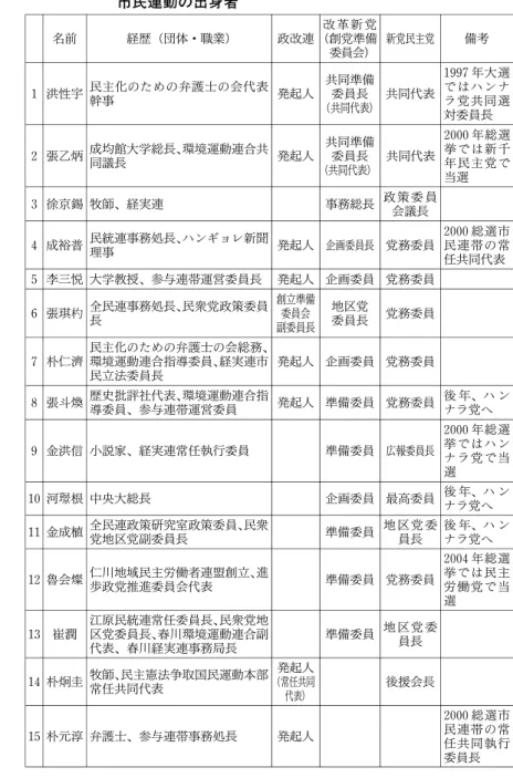 表 19 1996年総選挙の新党創党の動きに関連した在野及び 市民運動の出身者 名前 経歴（団体・職業) 政改連 改 革 新 党(創党準備 委員会) 新党民主党 備考 １ 洪性宇 民主化のための弁護士の会代表 幹事 発起人 共同準備委員長 (共同代表) 共同代表 1997年大選ではハンナラ党共同選 対委員長 ２ 張乙 成均館大学総長、環境運動連合共 同議長 発起人 共同準備委員長 （共同代表） 共同代表 2000年総選挙では新千年民主党で 当選 ３ 徐京錫 牧師、経実連 事務総長 政 策 委 員 会議長 ４