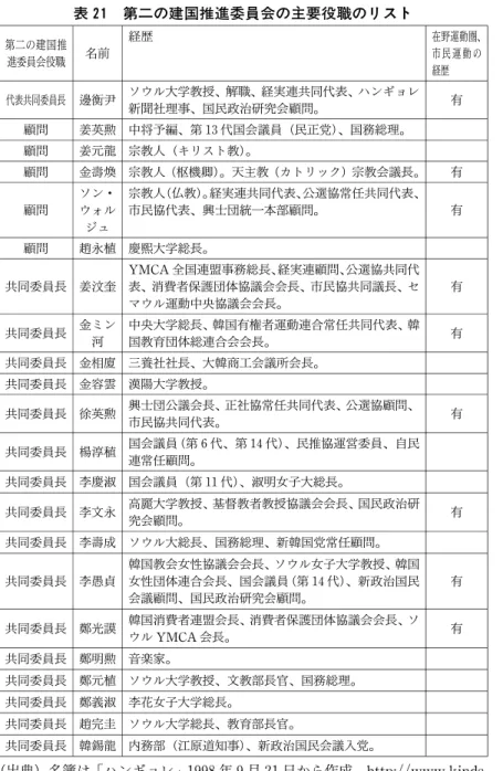 表 21 第二の建国推進委員会の主要役職のリスト 第二の建国推 進委員会役職 名前 経歴 在野運動圏、市 民 運 動 の 経歴 代表共同委員長 邊衡尹 ソウル大学教授、解職、経実連共同代表、ハンギョレ 新聞社理事、国民政治研究会顧問。 有 顧問 姜英勲 中将予編、第 13代国会議員（民正党）、国務総理。 顧問 姜元龍 宗教人（キリスト教）。 顧問 金壽煥 宗教人（枢機卿）。天主教（カトリック）宗教会議長。 有 顧問 ソン・ウォル ジュ 宗教人（仏教）。経実連共同代表、公選協常任共同代表、市民協代表、興士団統