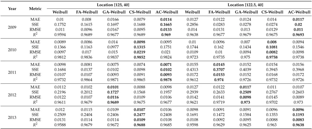 Table 2. Assessment error results in a single year from 2009 to 2013.