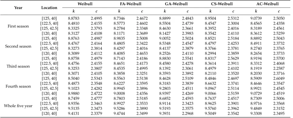 Table 3. Seasonal and whole five-year parameter estimation results.