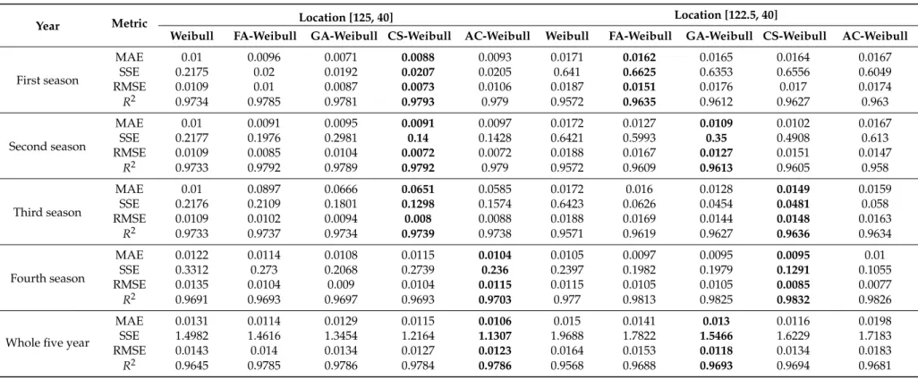 Table 4. Seasonal and whole five-year assessment error results.