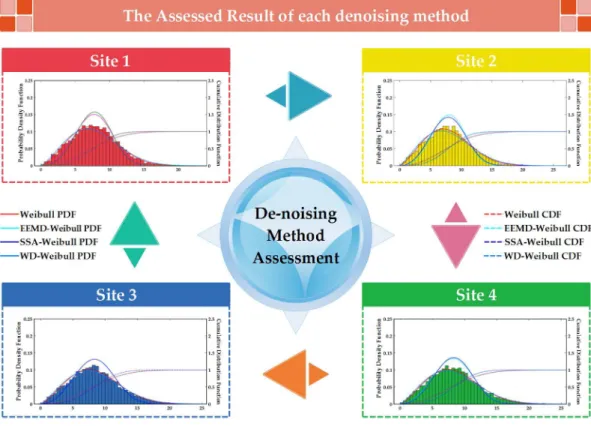 Figure 3 presents the PDF fitting results obtained by three different de-noising methods for the four sites, and Table 5 shows the parameter estimation and error results of the different de-nosing wind speed time series