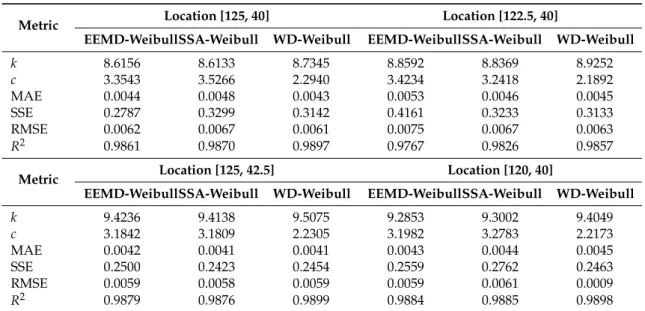 Table 5. Assessment results of each de-noising wind speed time series.