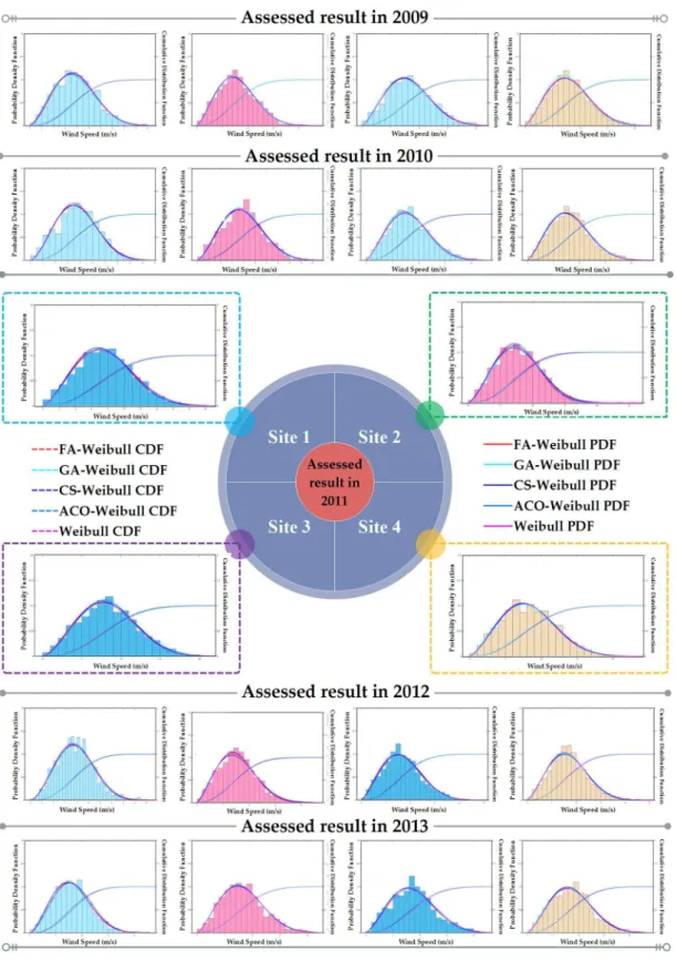 Figure 1. PDF fitting results in the single year from 2009 to 2013