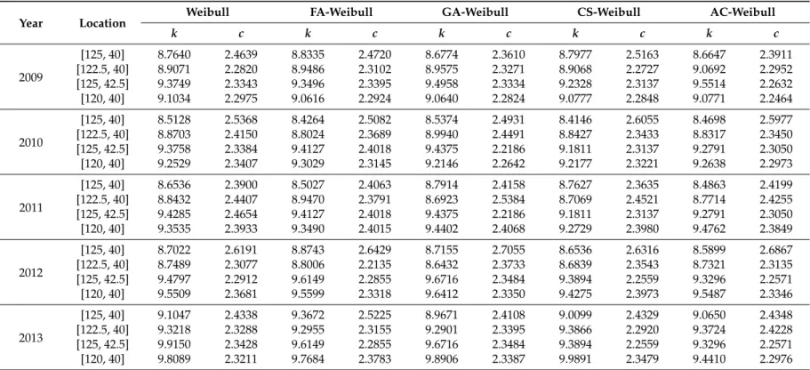 Table 1. Parameter estimation results in a single year from 2009 to 2013.