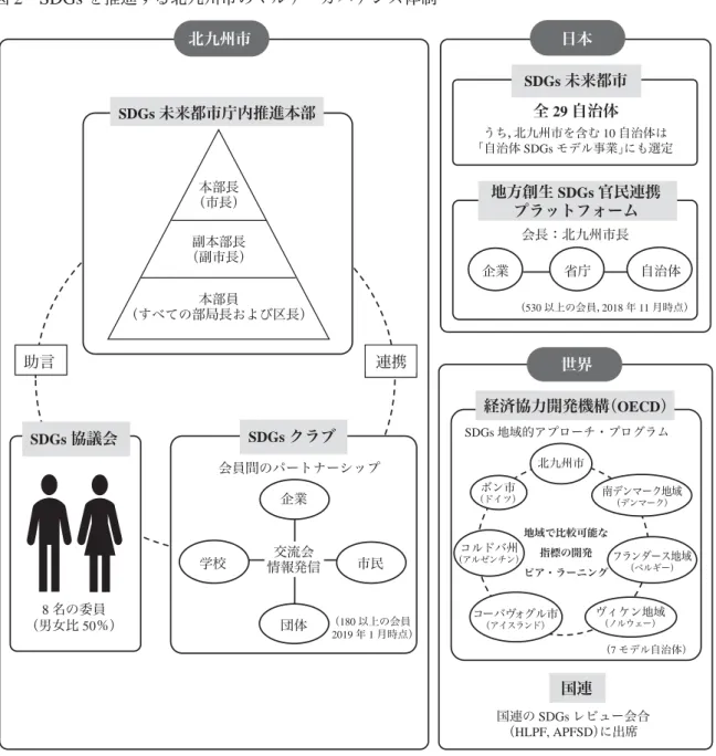 図 2   SDGs を推進する北九州市のマルチ・ガバナンス体制 北九州市 日本 世界 国連SDGs未来都市庁内推進本部SDGsクラブSDGs協議会本部長（市長）会員間のパートナーシップ 会長：北九州市長うち，北九州市を含む10 自治体は「自治体SDGs モデル事業」にも選定助言連携副本部長（副市長）8名の委員（男女比50％）（1802019以上の会員年1月時点）（530以上の会員，2018年 11月時点）（7モデル自治体）企業企業省庁自治体北九州市ボン市（ドイツ）コルドバ州（アルゼンチン）南デンマーク地域