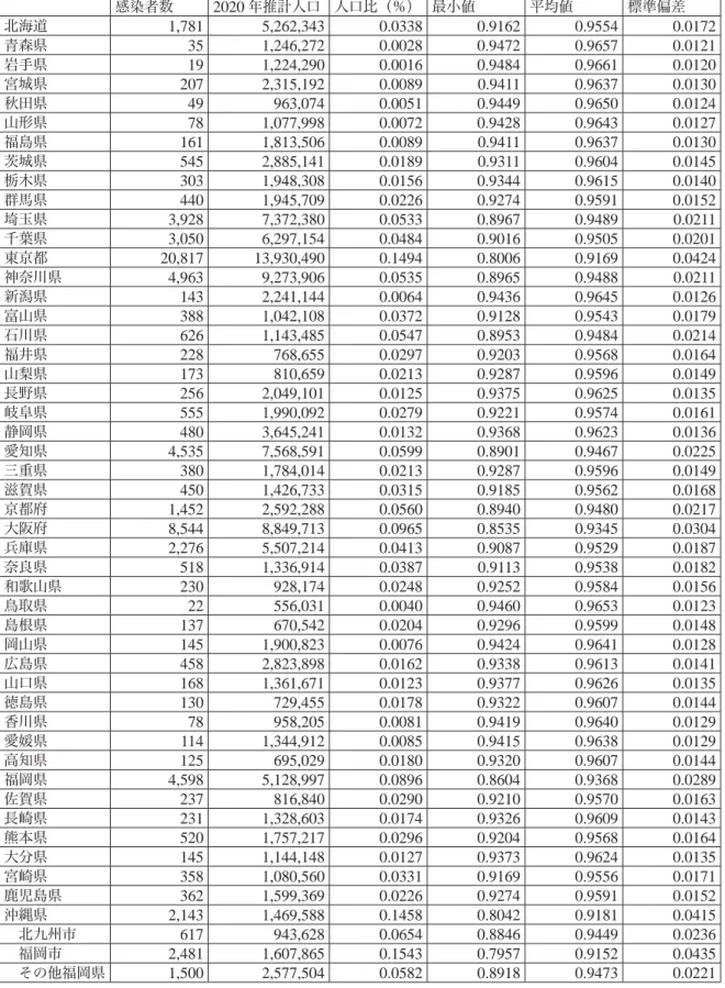 表 3  三角分布の最小値の推計 感染者数 2020 年推計人口 人口比（％） 最小値 平均値 標準偏差 北海道 1,781 5,262,343 0.0338 0.9162 0.9554 0.0172 青森県 35 1,246,272 0.0028 0.9472 0.9657 0.0121 岩手県 19 1,224,290 0.0016 0.9484 0.9661 0.0120 宮城県 207 2,315,192 0.0089 0.9411 0.9637 0.0130 秋田県 49 963,074 0.00