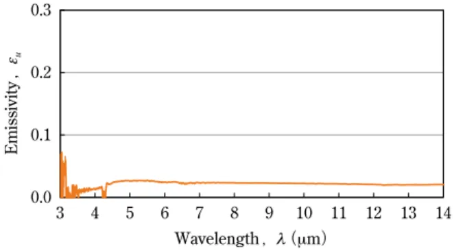 Table 3   Influence of measurement error on the PVA film emissivity Set value Measured value v m  with 