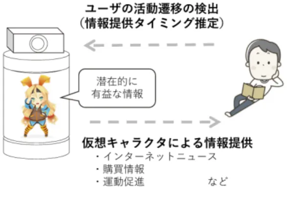 図 1 能動的情報提供システムの概念 Fig. 1 Concept of proactive 