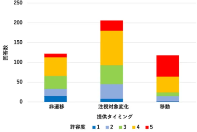 図 4 実験参加者 A の実験環境