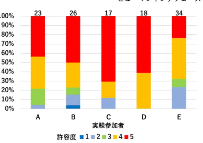 Fig. 6 Distribution of subjective acceptabil- acceptabil-ity for information delivery at the  mo-ment after transfer.