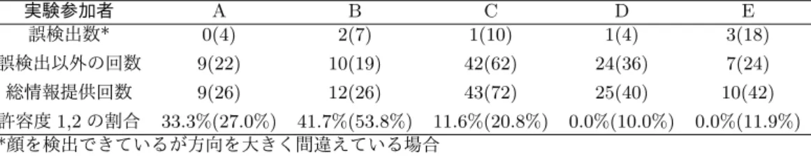 表 3 注視対象変化時において 8 秒間の顔回転角が 180 度を超過したものを除外し た結果（括弧内は除外前の値）