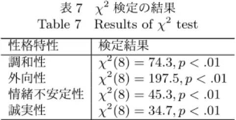 表 7 χ 2 検定の結果 Table 7 Results of χ 2 test 性格特性 検定結果 調和性 χ 2 (8) = 74.3, p &lt; .01 外向性 χ 2 (8) = 197.5, p &lt; .01 情緒不安定性 χ 2 (8) = 45.3, p &lt; .01 誠実性 χ 2 (8) = 34.7, p &lt; .01 まず外向性については，ポジティブな質問項目（外向 的，活動的）における残差は全て正であり，ネガティ ブな質問項目（暗い，消極的，地味）における残差は全 
