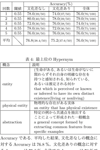 表 3: ５分割交差検証による最適な閾値の検証 Accuracy( ％ ) 回数 閾値 文化差なし 文化差あり 全体 1 0.55 78.0 (39/50) 74.0 (37/50) 76.0 (76/100) 2 0.55 80.0 (40/50) 78.0 (39/50) 79.0 (79/100) 3 0.55 72.0 (36/50) 76.0 (38/50) 74.0 (74/100) 4 0.55 78.0 (39/50) 72.0 (36/50) 75.0 (75/100) 5 0.55 76