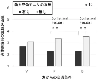 図 8 交通条件ごとの前方死角モニタの有無による 身体的負荷 