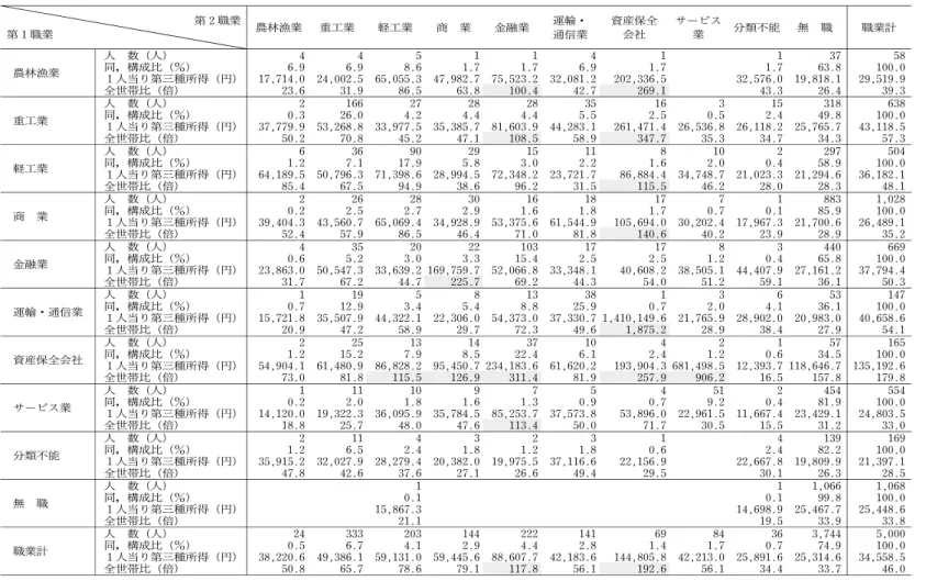 表 10 高額所得者の第１職業と第２職業の組合せ（1930年) 第２職業 第１職業 農林漁業 重工業 軽工業 商 業 金融業 運輸・通信業 資産保全会社 サービス業 分類不能 無 職 職業計 人 数（人） 4 4 5 1 1 4 1 1 37 58 同，構成比（％） 6.9 6.9 8.6 1.7 1.7 6.9 1.7 1.7 63.8 100.0 農林漁業 １人当り第三種所得（円） 17,714.0 24,002.5 65,055.3 47,982.7 75,523.2 32,081.2 202,336