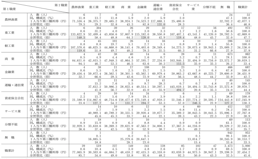 表 11 高額所得者の第１職業と第２職業の組合せ（1936年) 第２職業 第１職業 農林漁業 重工業 軽工業 商 業 金融業 運輸・通信業 資産保全会社 サービス業 分類不能 無 職 職業計 人 数（人） 6 7 6 3 1 3 1 24 51 同，構成比（％） 11.8 13.7 11.8 5.9 2.0 5.9 2.0 47.1 100.0 農林漁業 １人当り第三種所得（円） 71,516.4 26,375.7 29,485.2 38,924.1 74,523.2 117,888.1 25,480.0 