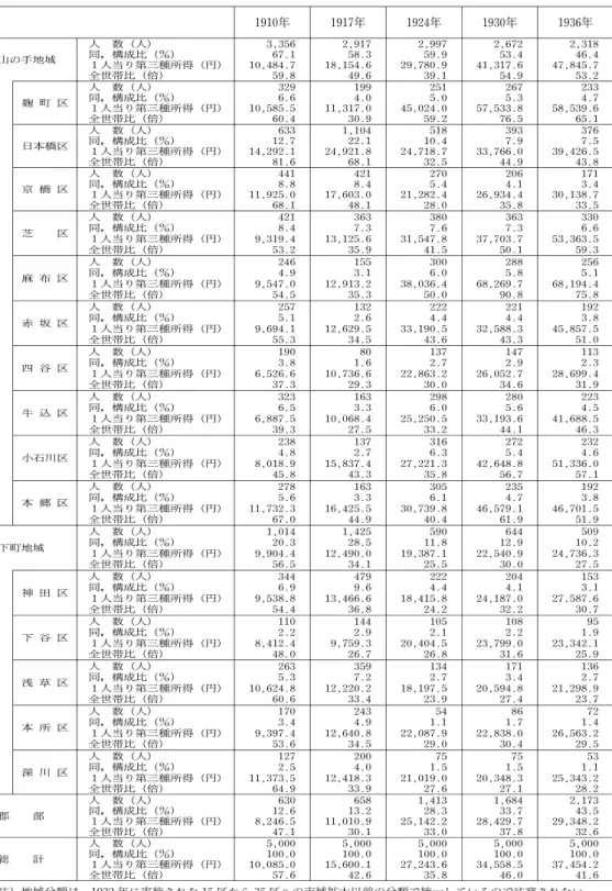 表 12 高額所得者の地域別人数・第三種所得の推移 1910年 1917年 1924年 1930年 1936年 人 数（人） 3,356 2,917 2,997 2,672 2,318 同，構成比（％） 67.1 58.3 59.9 53.4 46.4 山の手地域 １人当り第三種所得（円） 10,484.7 18,154.6 29,780.9 41,317.6 47,845.7 全世帯比（倍） 59.8 49.6 39.1 54.9 53.2 人 数（人） 329 199 251 267 233 同，構成比