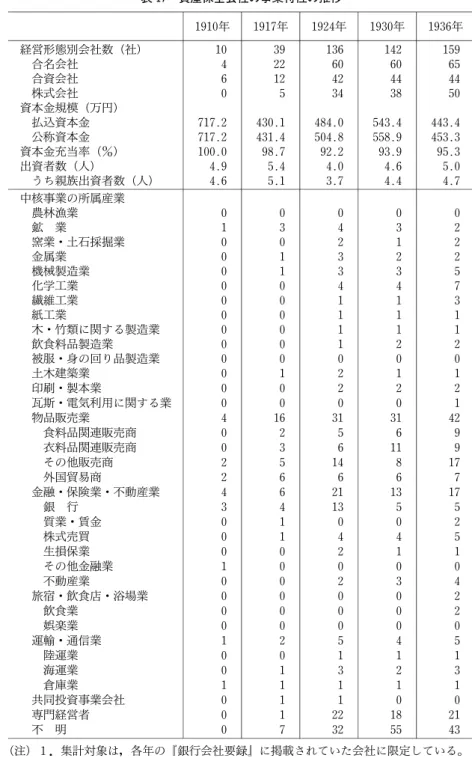 表 17 資産保全会社の事業特性の推移 1910年 1917年 1924年 1930年 1936年 経営形態別会社数（社） 10 39 136 142 159 合名会社 4 22 60 60 65 合資会社 6 12 42 44 44 株式会社 0 5 34 38 50 資本金規模（万円） 払込資本金 717.2 430.1 484.0 543.4 443.4 公称資本金 717.2 431.4 504.8 558.9 453.3 資本金充当率（％） 100.0 98.7 92.2 93.9 95.3 出資