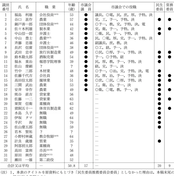 表 14 札幌市における民生委員推薦会委員の個人属性（1948年) 識別 番号 氏 名 職 業 年齢 (歳) 市議会議 員 市議会での役職 民生委員 常務委員 １ 福島 利雄 会社役員 53 ● 議長，◎電，民，庶，厚，予特，決 ２ 谷口 甚作 農業 57 ● 交，工，予一，予特，決 ● ● ３ 錦戸善一郎 団体役員 44 ● ◎予一，教，交，予特，決，電 ４ 佐々木利雄 製氷業 42 ● 交，衛，予一，予特，決 ● ● ５ 中山信一郎 弁護士 38 ● ○衛，民，予一，予特，決 ● ６ 中山 豊士 農業 