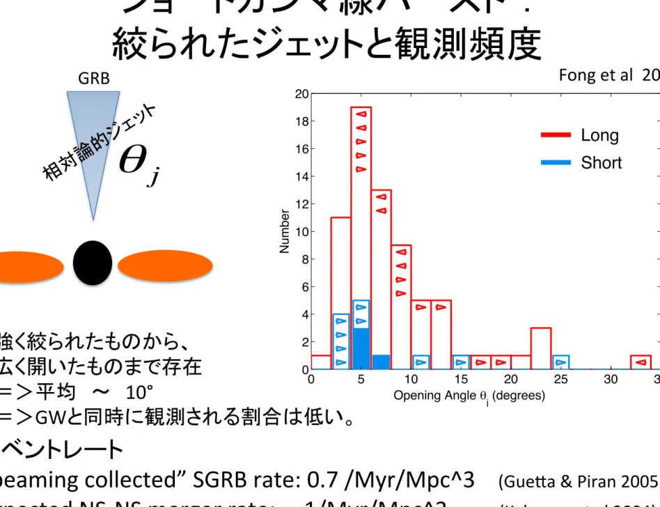 Figure 3. Distribution of opening angles for long (red) and short (blue) GRBs, updated from Fong et al