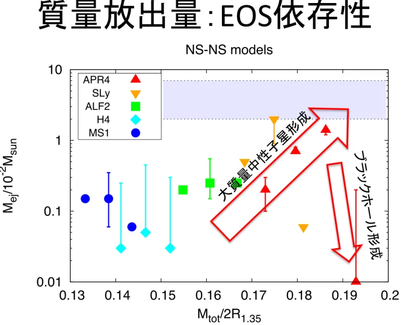 Figure 8.2: Ejecta masses as a function of the compactness of the neutron star, which is defined by GM tot /2R 1.35 c 2 and GM NS /R 1.35 c 2 for NS–NS and BH–NS models, respectively.