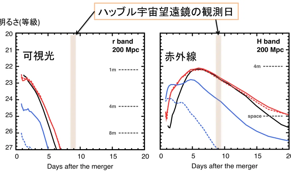 Fig. 8.— Expected observed ugrizJ HK-band light curves (in AB magnitude) for model NSM-all and 4 realistic models