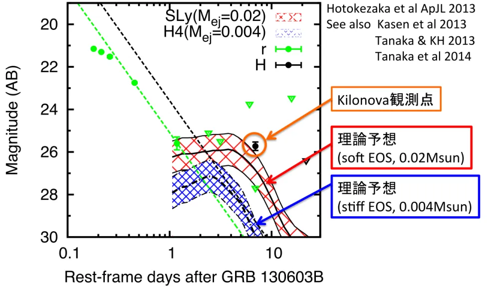 Figure 8.3: Predicted light curves for NS–NS and BH–NS models. Left panel: NS–
