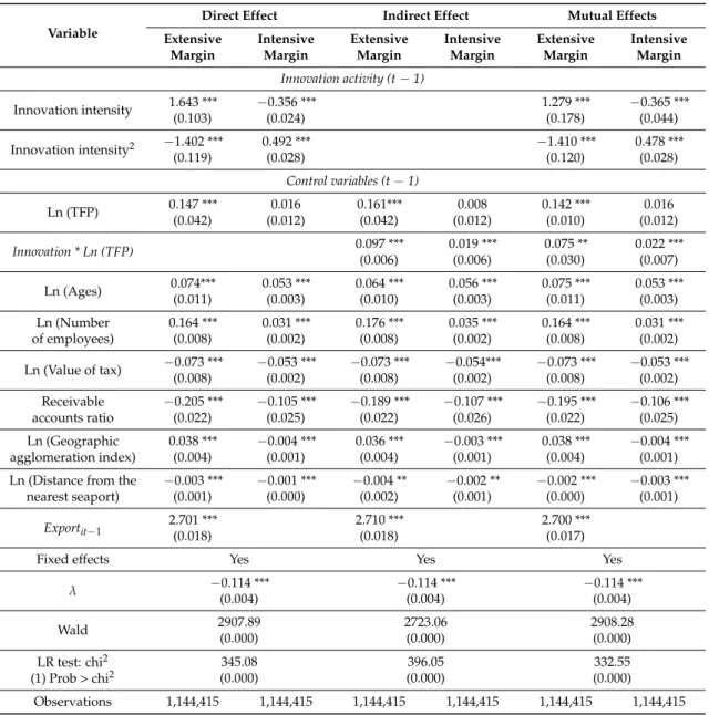 Table 2. Effect of innovation on export growth.