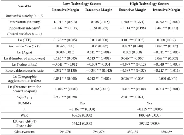 Table 3. Effect of innovation on export growth in different technological sectors.
