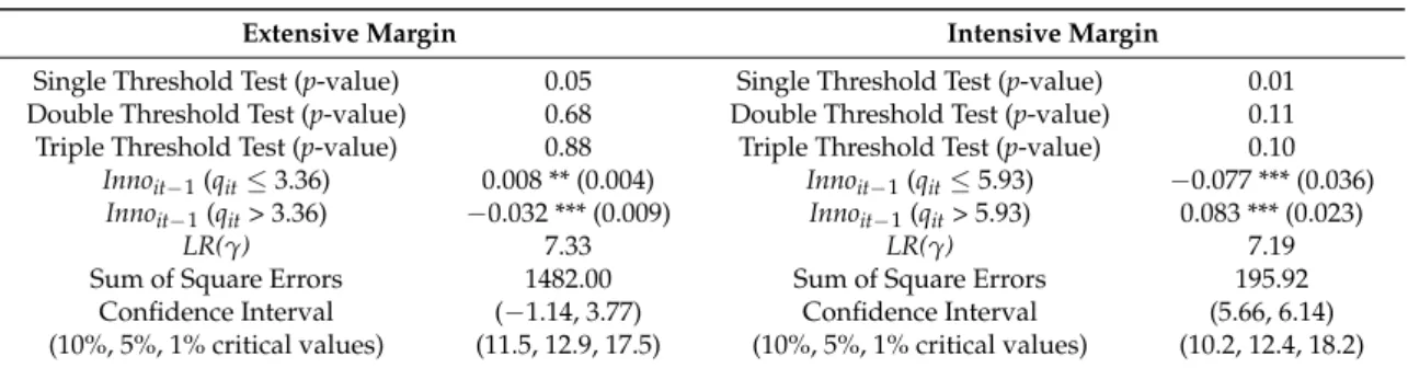 Table 4 is the result of threshold estimation between innovation and export growth. According to the threshold test, it is suggested that there is a non-linear relationship between innovation and extensive margin, characterized by a single threshold value 