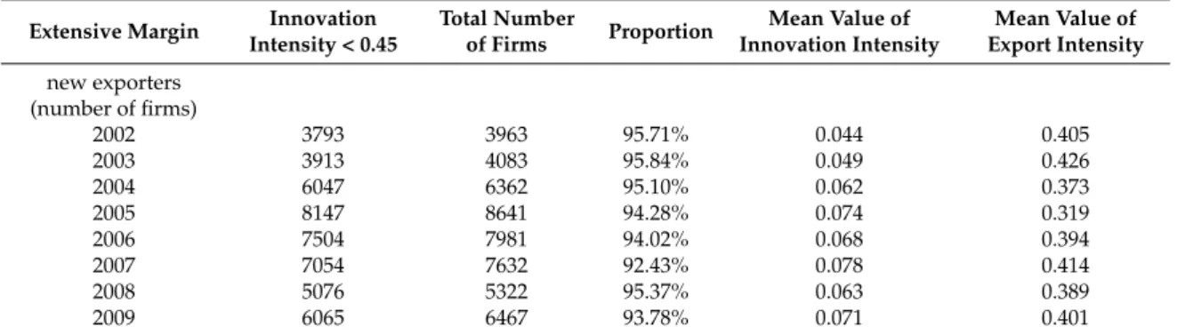 Table 5. The statistics of firms based on the empirical results of extensive margin.
