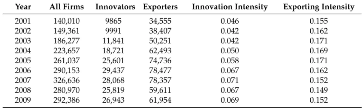 Table A1. The summary statistics for innovation and export patterns.