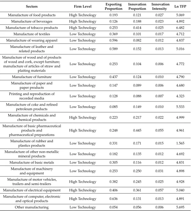 Table B1. The statistics of innovation and export patterns by sectors.