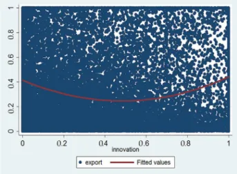 Figure 4. The numerical simulation between innovation and intensive margin of export growth.