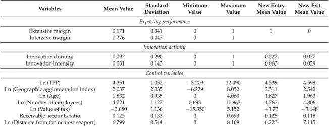 Table 1. The descriptive statistics of variables. Variables Mean Value Standard