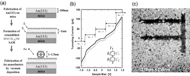 図 1 (a) 自己組織化単分子膜上での Au ナノクラスターの創製方法． (b)Au ナノクラスター上 でのクーロンステアケース（低温 STM ／ STS ）．  (c)Au ナノクラスターの STM 操作．     