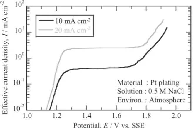 Fig. 9　 Polarization curves corrected to the eﬀective current den- den-sity and IR removed potential of mirror and coarse polish  -ing platinum bulk in 0.5 M NaCl